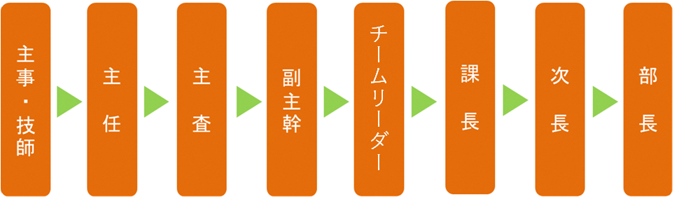 昇任に関するモデルケースです。主事や技師から主任へ昇任し、その後は主査、副主幹、主幹を経て課長、次長、部長へと昇任します。