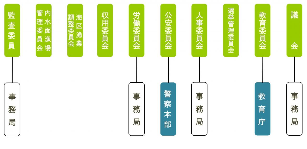 図：機構図（行政委員会）