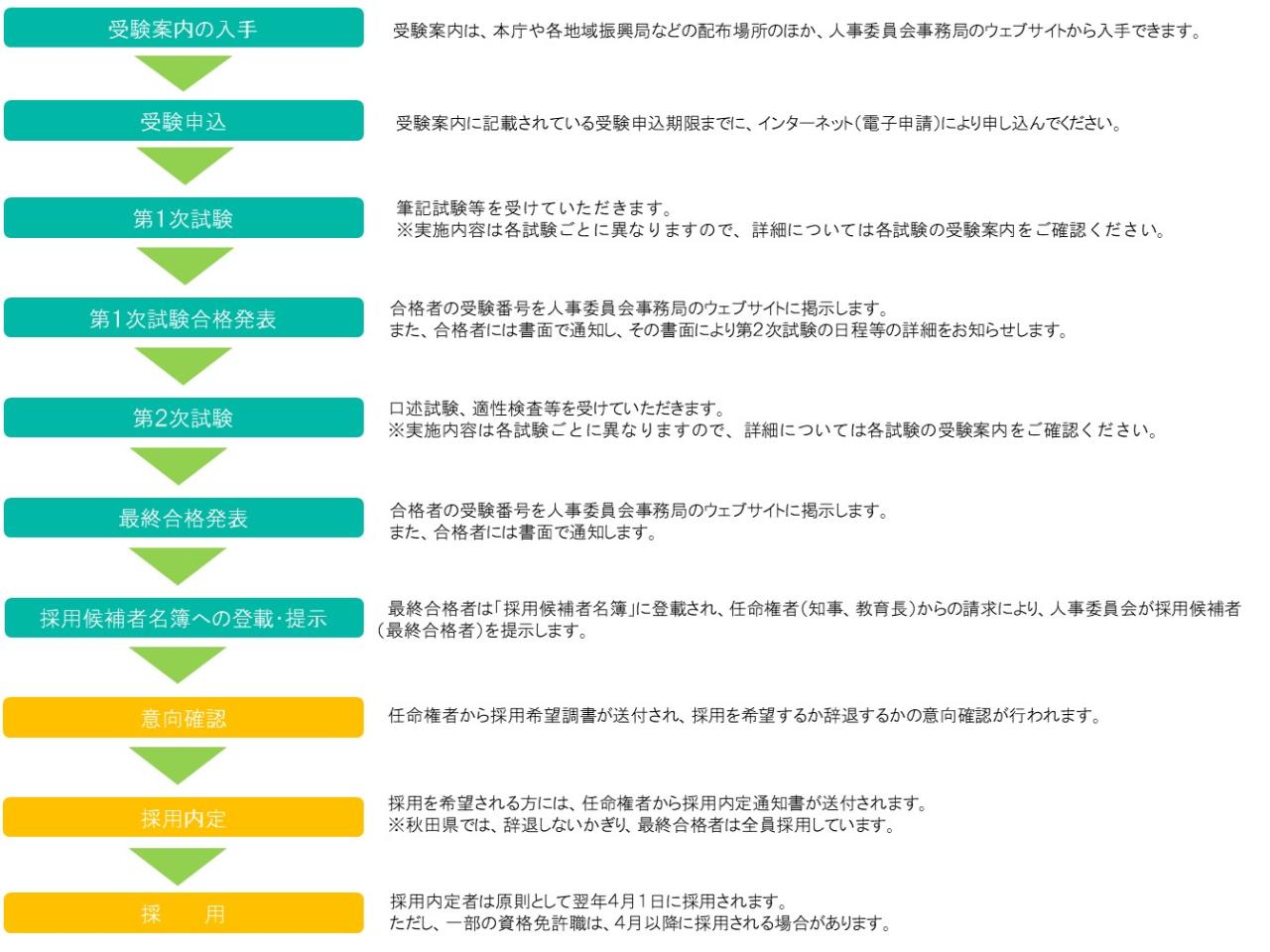 受験申し込みから採用までのフロー図