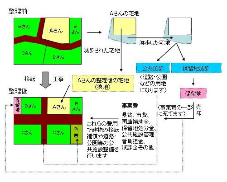 土地区画整理事業とは（目的と仕組み） | 美の国あきたネット