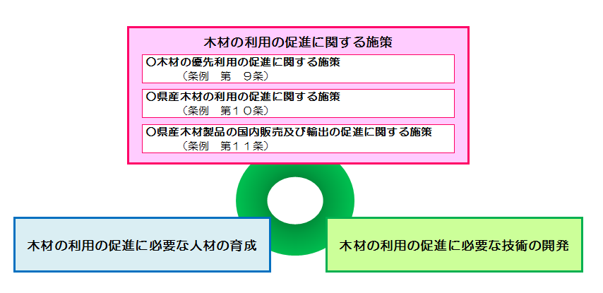 木材利用の促進に関する指針の策定について説明する画像　秋田県では、秋田県木材利用促進条例第１４条に基づき、木材の利用の促進に関する施策を総合的に推進し、県内の林業及び木材産業の振興を図り、本県の経済の活性化を実現するための具体的な施策を示した、木材利用の促進に関する指針を定めております。指針には、大きく３つの柱があり、ひとつ目は、木材の利用の促進に関する施策として、木材を優先利用するもく育や、住宅や民間施設などに木材を優先的に使うことを定め、二つ目は、木材の利用の促進に必要な人材の育成、３つ目は、木材の利用の促進に必要な技術の開発を定めております。