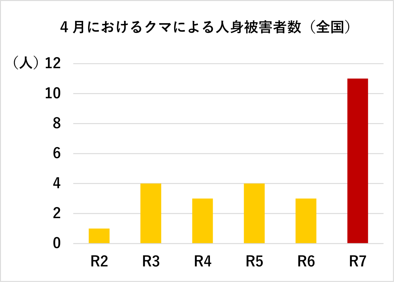 人身被害者数（全国・４月）
