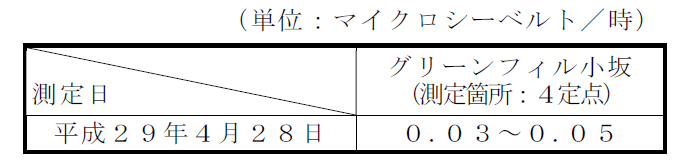 表：敷地境界の空間放射線量