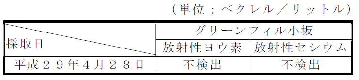 地下水の放射性物質濃度測定結果表