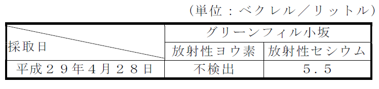 表：放流水の放射性物質濃度測定結果