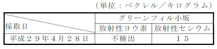 排水汚泥の放射性物質濃度測定結果表