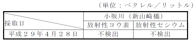 河川の放射性物質濃度測定結果表