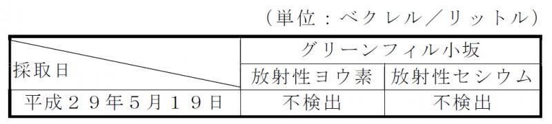 地下水の放射性物質濃度測定結果表