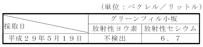 放流水の放射性物質濃度測定結果表