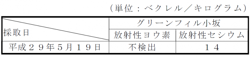 排水汚泥の放射性物質濃度測定結果表