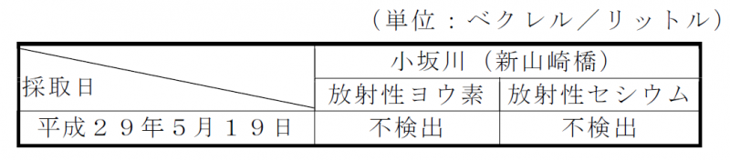 河川の放射性物質濃度測定結果表