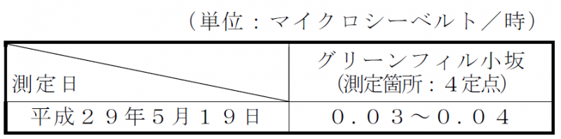 敷地境界の空間放射線量測定結果表
