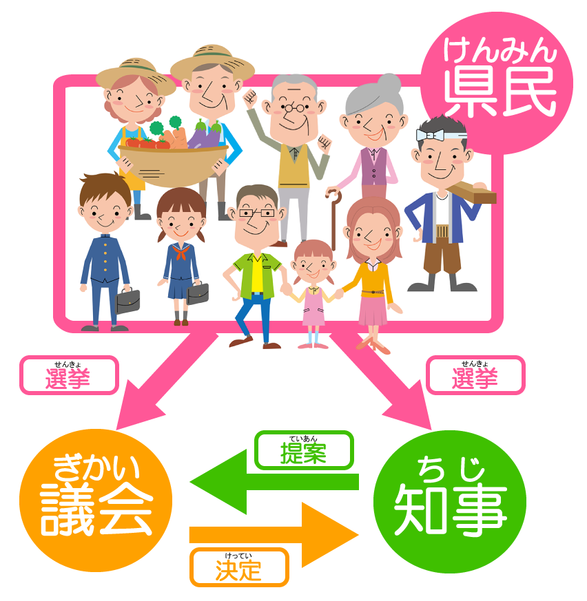 県民と議会と知事の関係のイメージ画像です [204KB]