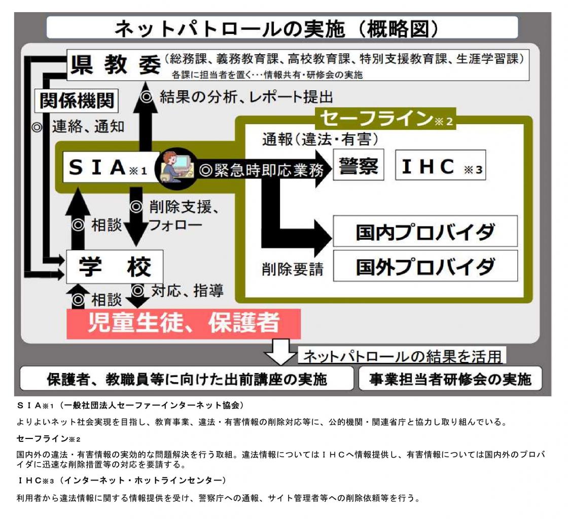 ネットパトロールの実施における流れを図示している。