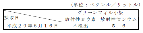 放流水の放射性物質濃度測定結果表