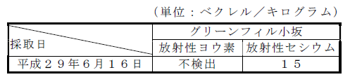 排水汚泥の放射性物質濃度測定結果表