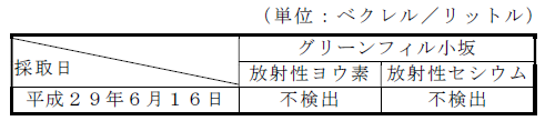 地下水の放射性物質濃度測定結果表