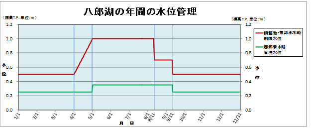 八郎湖の年間推移管理　図