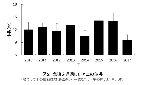 魚道を通過したアユの体調グラフです。