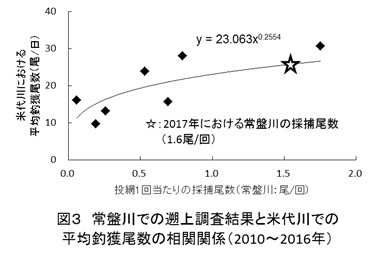 米代川の平均釣果のグラフです。