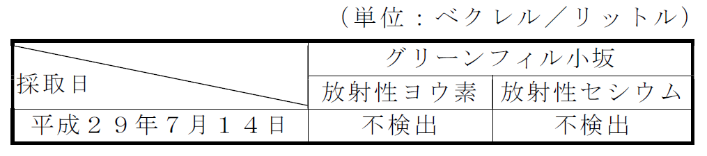 地下水の放射性物質濃度測定結果表