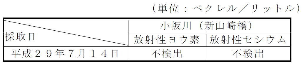 河川の放射性物質濃度測定結果表