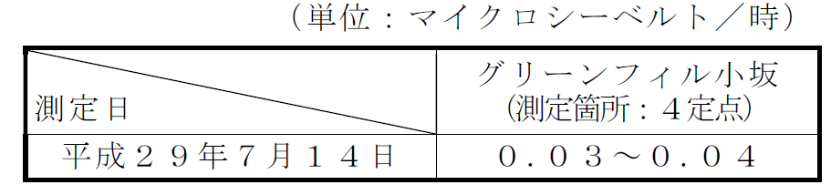 敷地境界の空間放射線量測定結果表