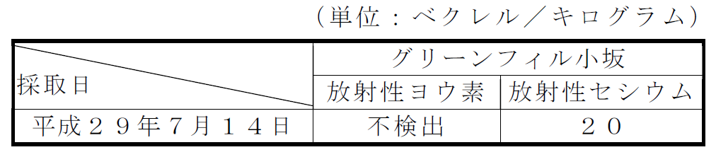 排水汚泥の放射性物質濃度測定結果表