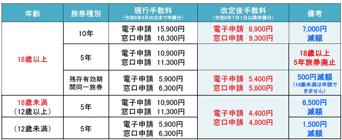 旅券（パスポート）手数料の改定