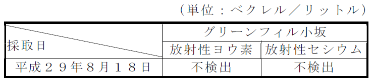 地下水の放射性物質濃度測定結果表