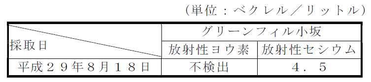  放流水の放射性物質濃度測定結果表