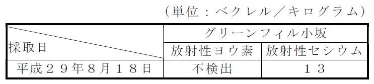 排水汚泥の放射性物質濃度測定結果表