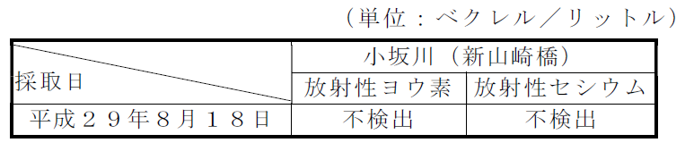 河川の放射性物質濃度測定結果表