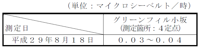 敷地境界の空間放射線量測定結果表