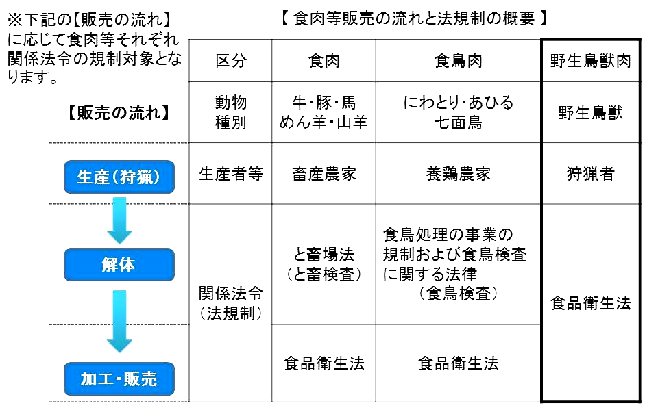 牛や豚等は、と畜場法と食品衛生法、鶏などは食鳥処理の事業の規制および食鳥検査に関する法律と食品衛生法、野生鳥獣肉は食品衛生法によって規制されています。