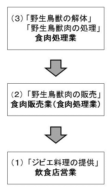 野生鳥獣の解体、野生鳥獣肉の処理は食肉処理業。野生鳥獣肉の販売は食肉販売業(食肉処理業)。ジビエ料理の提供は飲食店営業。