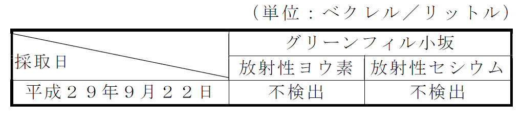 地下水の放射性物質濃度測定結果表