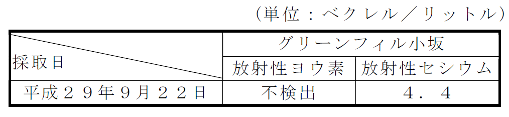 放流水の放射性物質濃度測定結果表