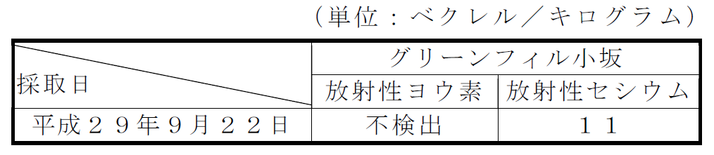 排水汚泥の放射性物質濃度測定結果表