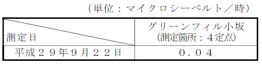 敷地境界の空間放射線量測定結果表