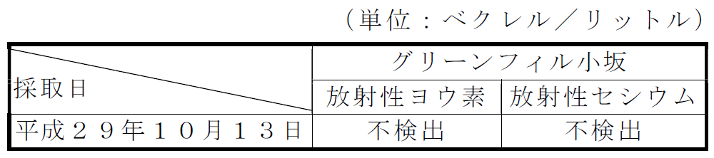 地下水の放射性物質濃度測定結果表