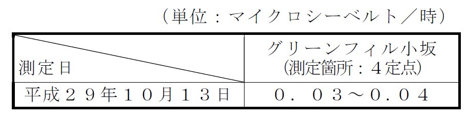 敷地境界の空間放射線量測定結果表