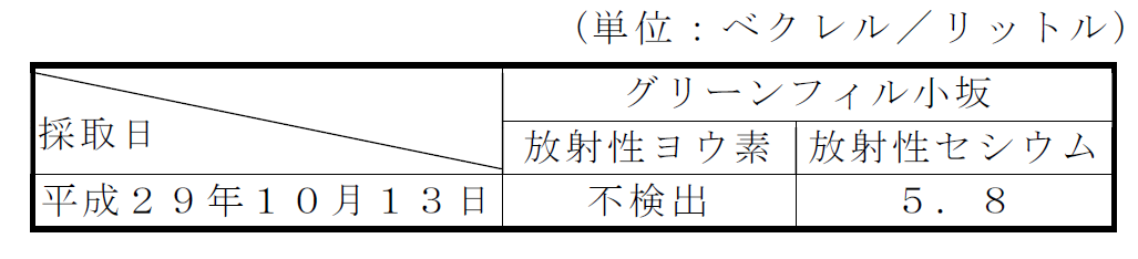 放流水の放射性物質濃度測定結果表