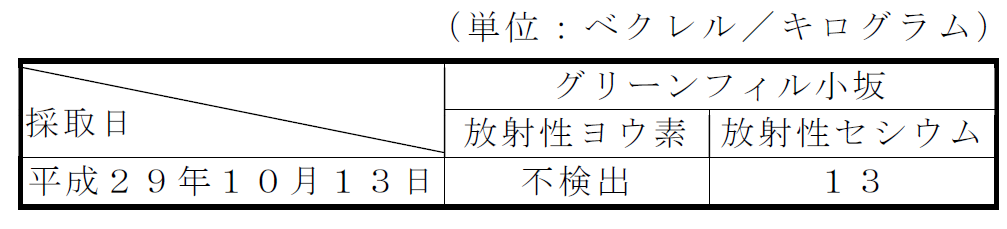  排水汚泥の放射性物質濃度測定結果表