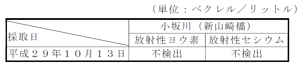 河川の放射性物質濃度測定結果表