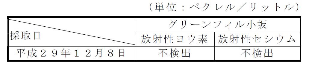 地下水の放射性物質濃度測定結果表