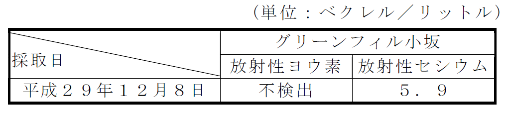 放流水の放射性物質濃度測定結果表