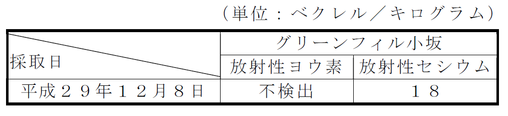 排水汚泥の放射性物質濃度測定結果表