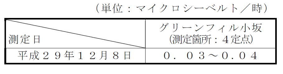 敷地境界の空間放射線量測定結果表