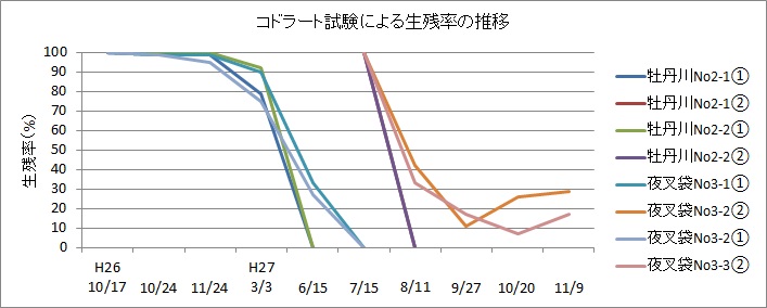 コドラート試験による生存率　表